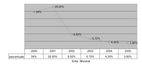 Andamento del tasso di inflazione in Montenegro